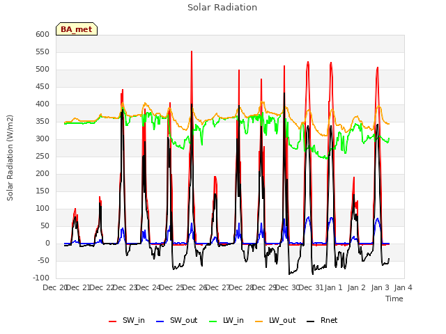 plot of Solar Radiation