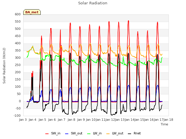 plot of Solar Radiation