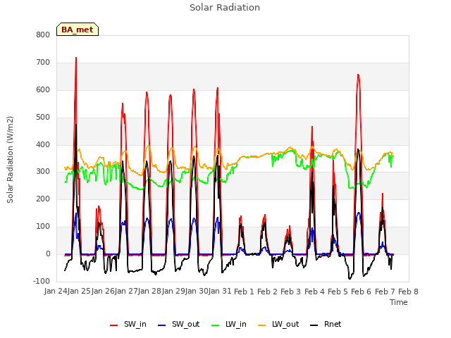 plot of Solar Radiation