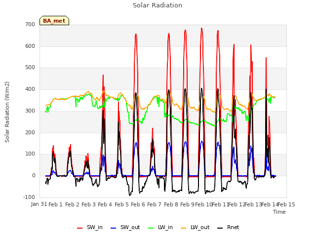 plot of Solar Radiation