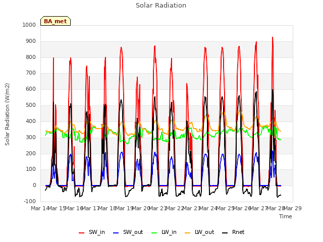 plot of Solar Radiation