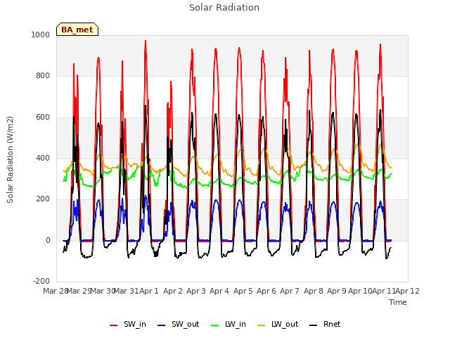 plot of Solar Radiation