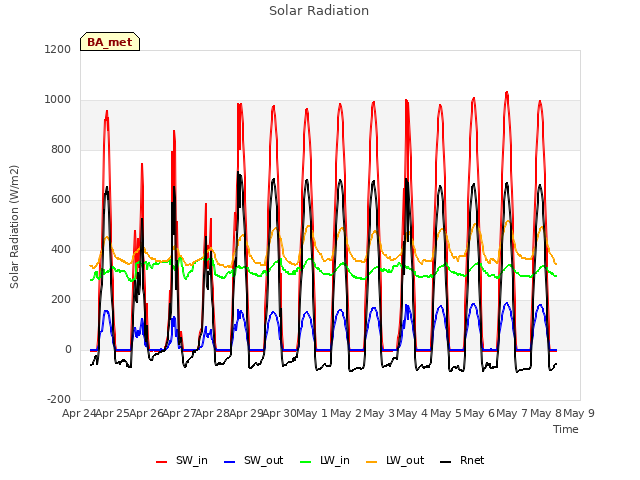 plot of Solar Radiation