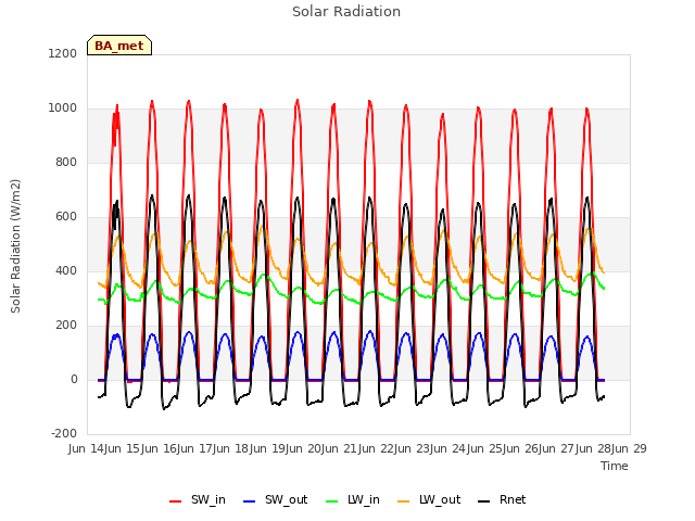 plot of Solar Radiation