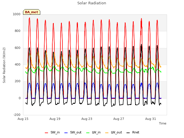 Explore the graph:Solar Radiation in a new window