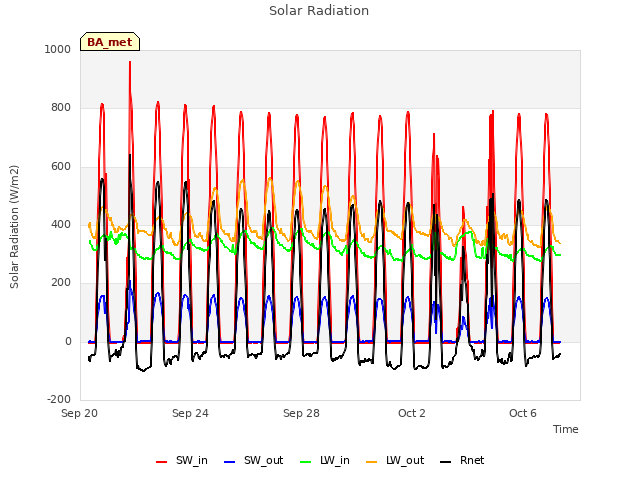 Explore the graph:Solar Radiation in a new window