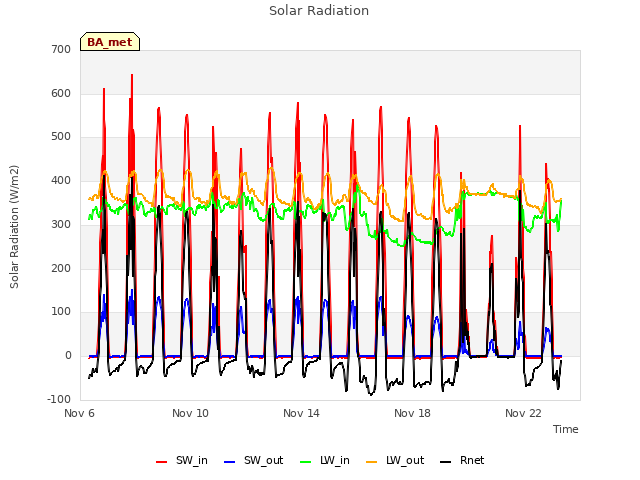 Explore the graph:Solar Radiation in a new window