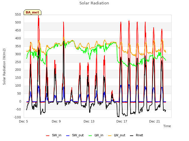 Explore the graph:Solar Radiation in a new window