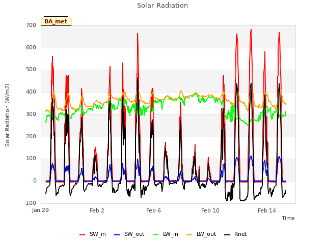 Explore the graph:Solar Radiation in a new window