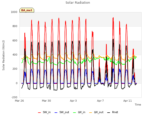 Explore the graph:Solar Radiation in a new window