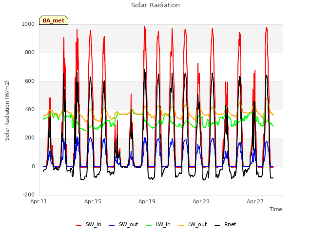 Explore the graph:Solar Radiation in a new window