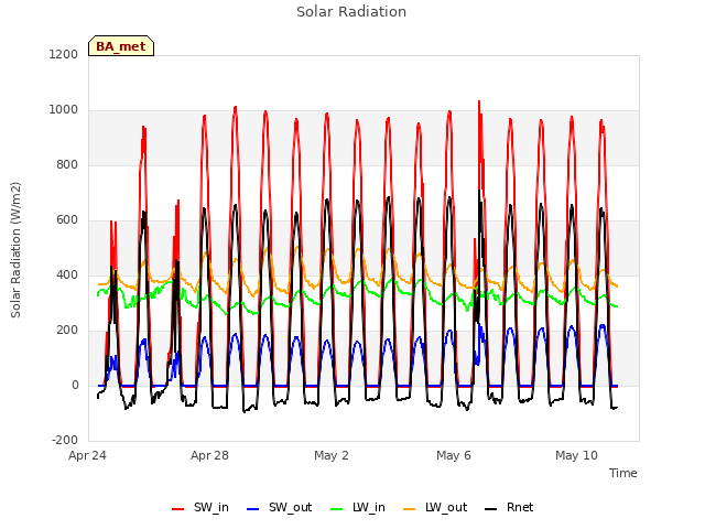 Explore the graph:Solar Radiation in a new window