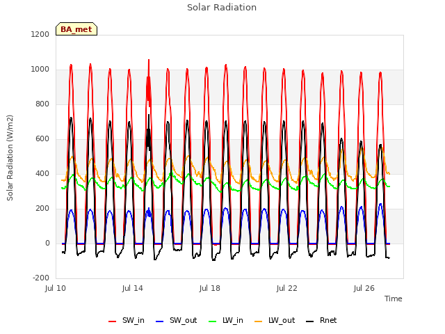Explore the graph:Solar Radiation in a new window