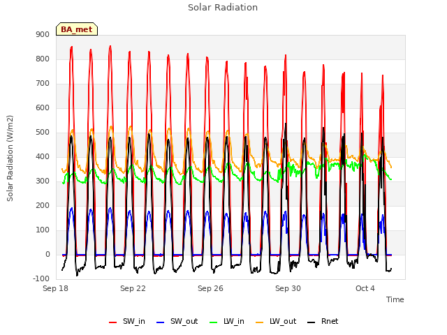 Explore the graph:Solar Radiation in a new window