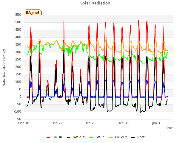 Explore the graph:Solar Radiation in a new window