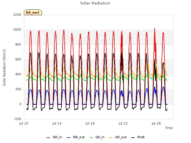 Explore the graph:Solar Radiation in a new window