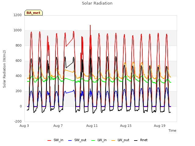 Explore the graph:Solar Radiation in a new window