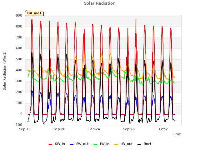 Explore the graph:Solar Radiation in a new window