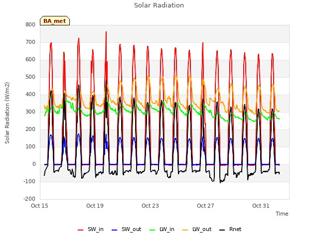 Explore the graph:Solar Radiation in a new window