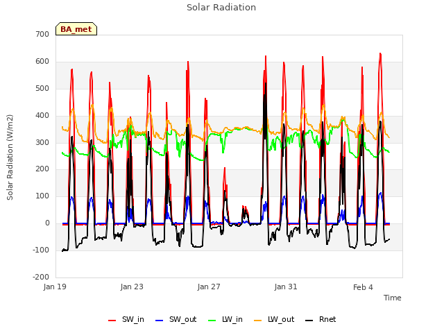 Explore the graph:Solar Radiation in a new window