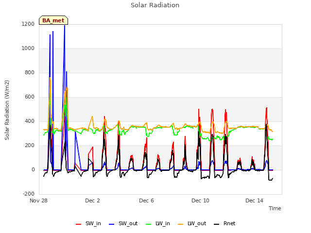Explore the graph:Solar Radiation in a new window