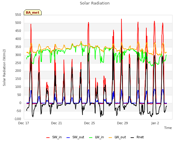 Explore the graph:Solar Radiation in a new window