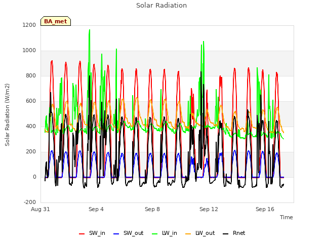 Explore the graph:Solar Radiation in a new window
