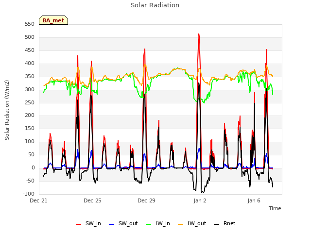 Explore the graph:Solar Radiation in a new window