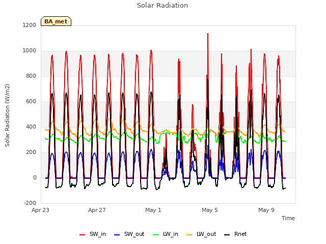 Explore the graph:Solar Radiation in a new window