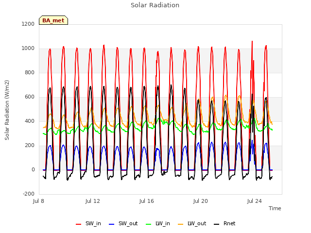 Explore the graph:Solar Radiation in a new window