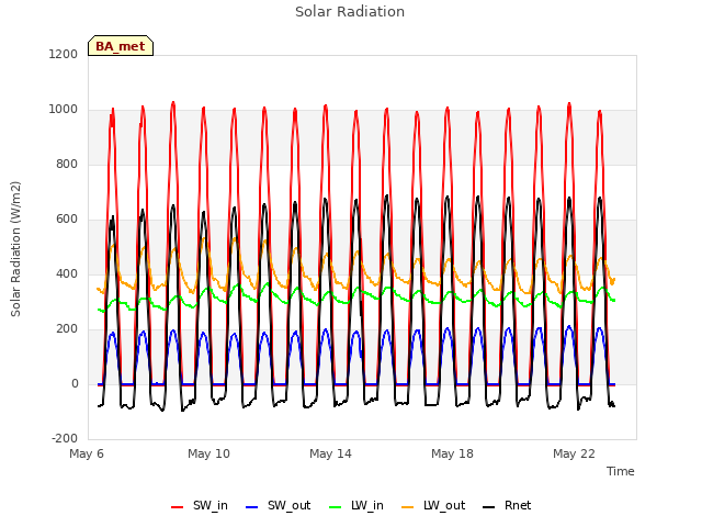 Explore the graph:Solar Radiation in a new window
