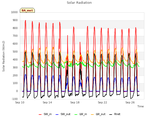 Explore the graph:Solar Radiation in a new window