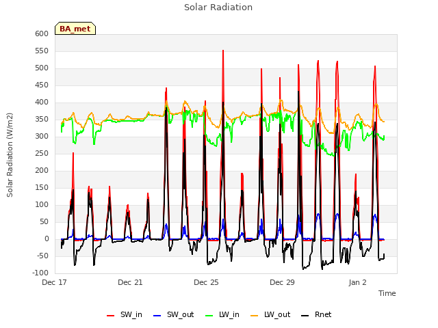 Explore the graph:Solar Radiation in a new window