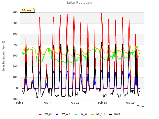 Explore the graph:Solar Radiation in a new window