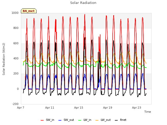 Explore the graph:Solar Radiation in a new window