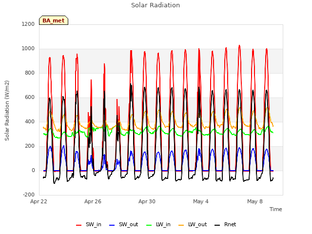 Explore the graph:Solar Radiation in a new window