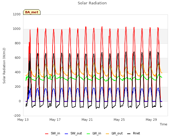 Explore the graph:Solar Radiation in a new window