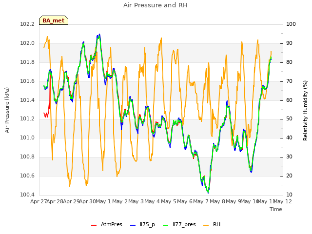 plot of Air Pressure and RH