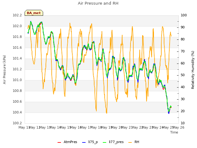 plot of Air Pressure and RH