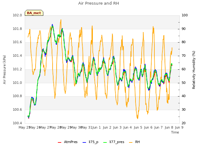 plot of Air Pressure and RH