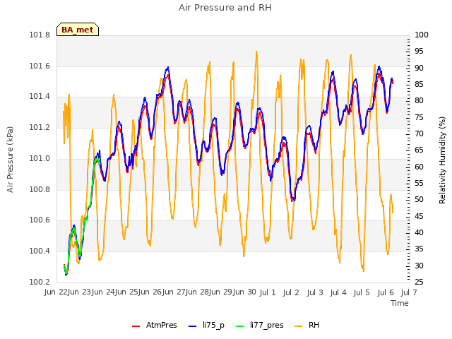 plot of Air Pressure and RH