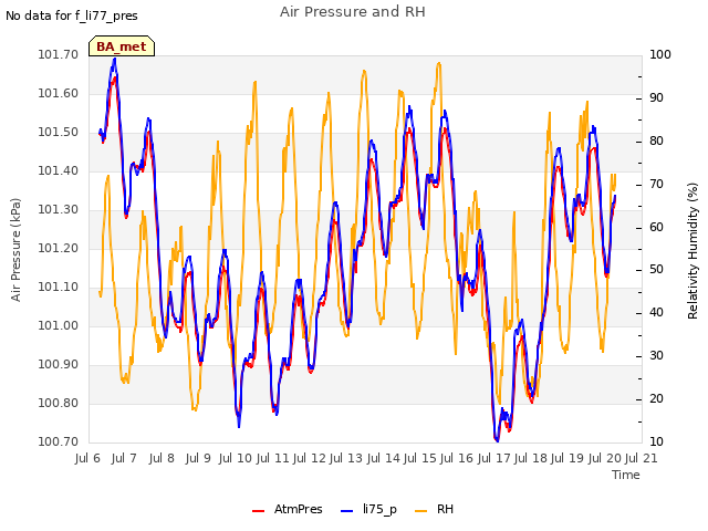 plot of Air Pressure and RH