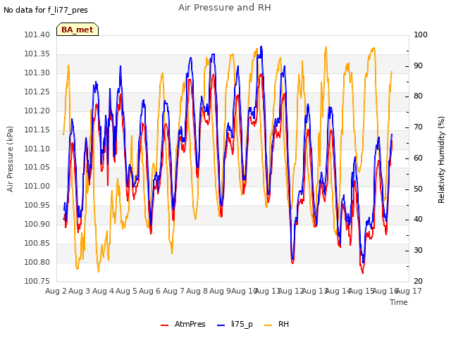 plot of Air Pressure and RH