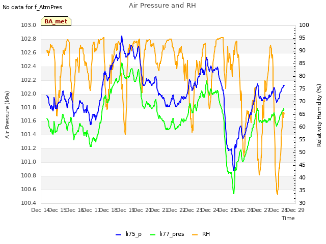 plot of Air Pressure and RH