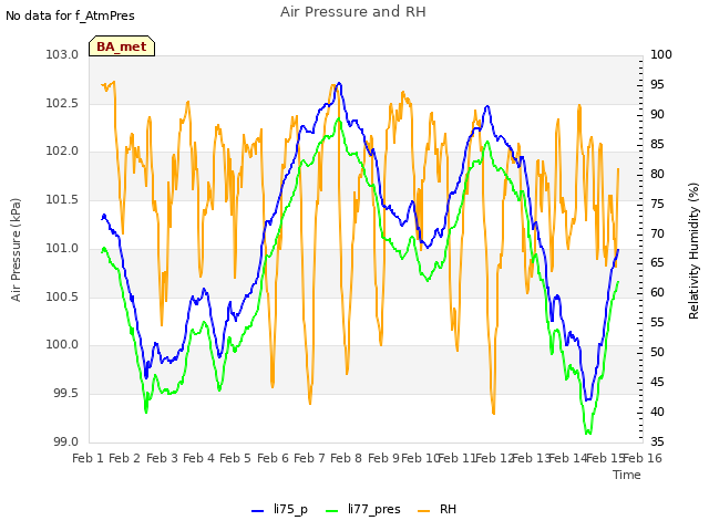 plot of Air Pressure and RH