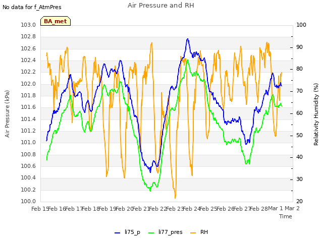 plot of Air Pressure and RH