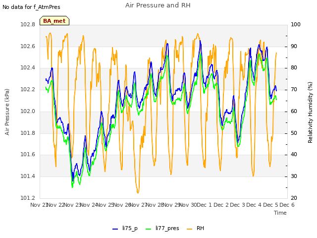 plot of Air Pressure and RH