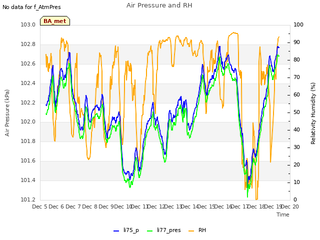 plot of Air Pressure and RH