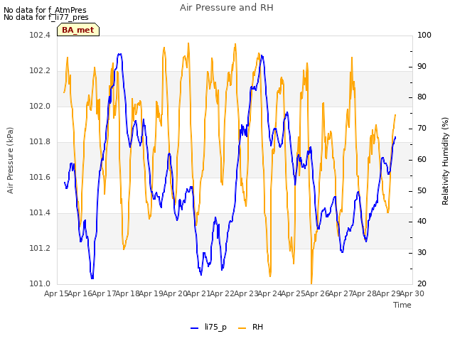 plot of Air Pressure and RH