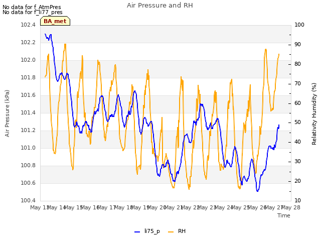 plot of Air Pressure and RH